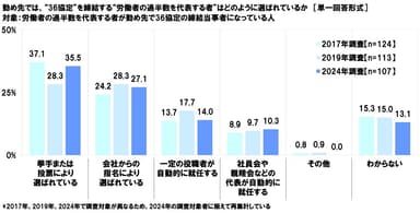 勤め先では、“36協定”を締結する“労働者の過半数を代表する者”はどのように選ばれているか