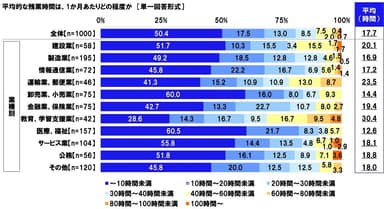 平均的な残業時間は、1か月あたりどの程度か