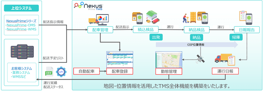 プライムキャストとゼンリンデータコムが、
輸配送支援システム「NexusPrime-TMS」を共同開発