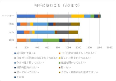 相手に望むこと