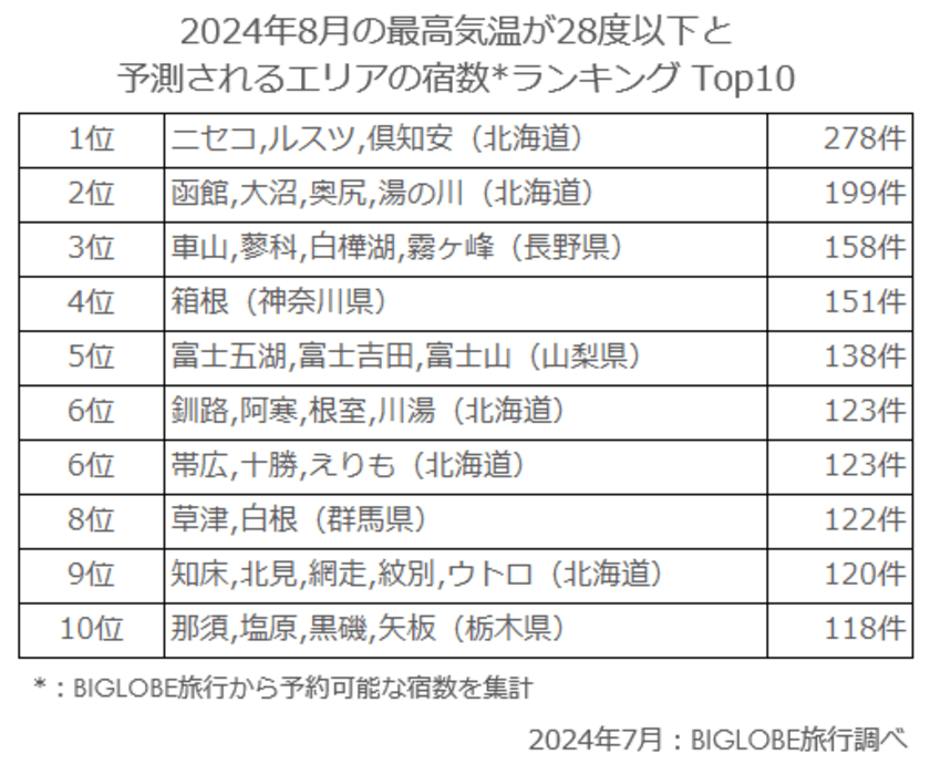 BIGLOBE旅行が、夏でも涼しい宿のエリアランキングを発表
　～最高気温が28度以下の宿が多いエリアは、
ニセコや函館など北海道で5エリア
首都圏近郊では箱根の芦ノ湖周辺や
長野県の蓼科エリアなどがランクイン～