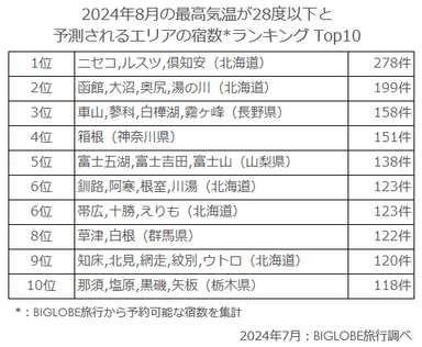 2024年8月の最高気温が28度以下と予測されるエリアの宿数ランキング Top10