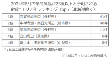 2024年8月の最高気温が25度以下と予測される宿数エリア別ランキング Top5(北海道除く)