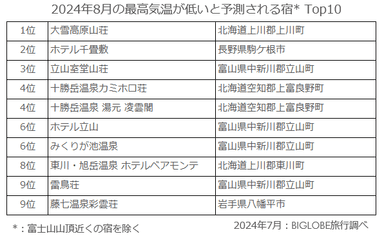 2024年8月の最高気温が低いと予測される宿 Top10