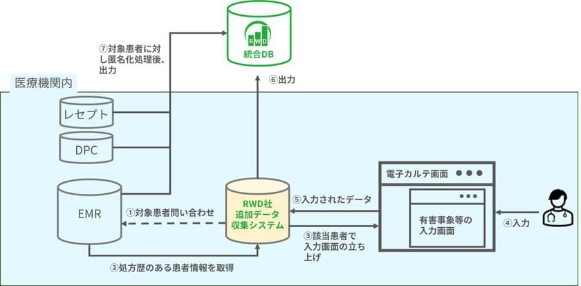 リアルワールドデータ、エーザイと協働し、
追加データ収集型の製造販売後データベース調査を実施