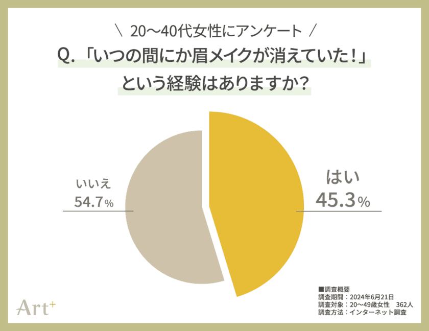 ＜20～40代女性に調査＞
いつの間にか消えてしまう「眉メイク」問題　
普段から対策する人は2割以下！？
対策する派・しない派、それぞれの声を聞いてみた