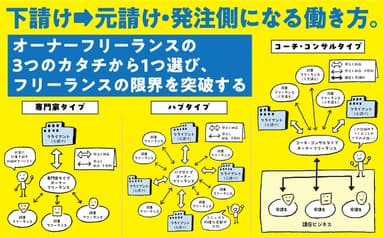 下請け→元請け・発注側になる働き方