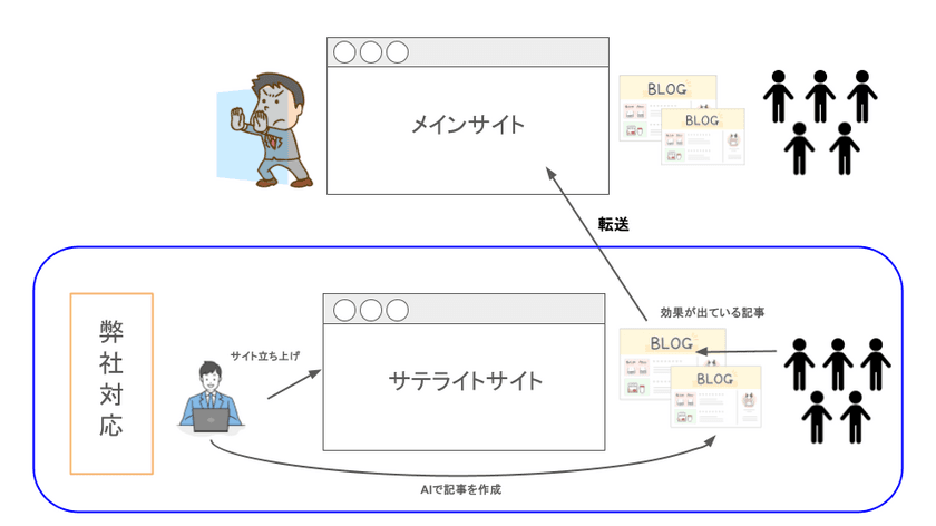 AIを活用した新たなSEOサービス「ドラフトSEO」を
2024年7月より展開