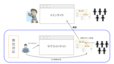 ドラフトSEO サービスの仕組み図