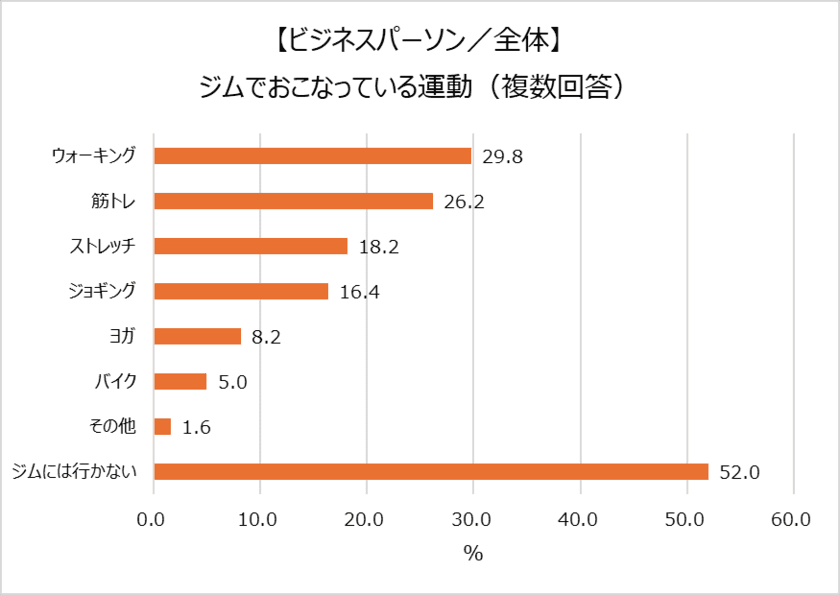 20～50代ビジネスパーソンの筋トレ事情 約半数がジムに行っている。
最も筋トレしている部位は「腹」、体づくりのプロは「脚」に注力。
体づくりのプロはプロテインとサプリメント両方摂取が7割！
一方ビジネスパーソンはサプリメントの摂取は2割以下に留まる。