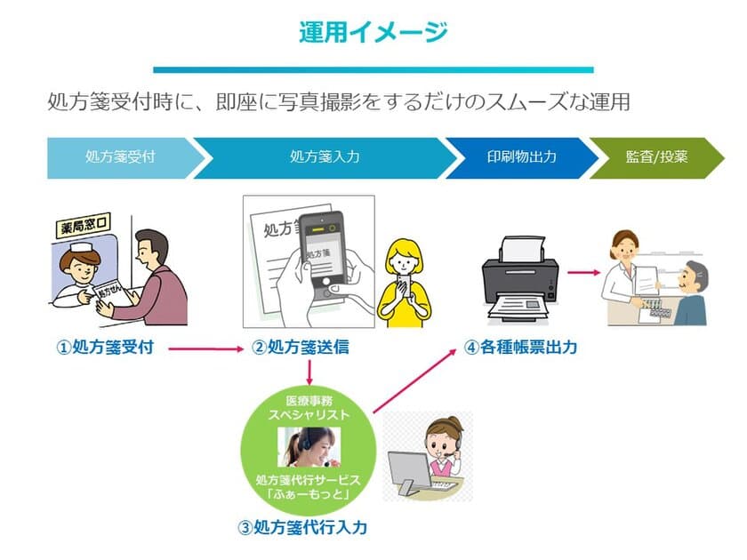 保険薬局向け・処方箋入力代行サービス
「Pharmotto(ふぁーもっと)」(特許出願中)をリリース