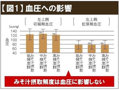 【図1】血圧への影響