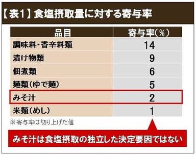 【表1】食塩摂取量に対する寄与率