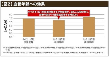 【図2】血管年齢への効果