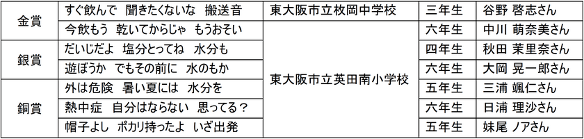 花園近鉄ライナーズ × 大塚製薬株式会社
熱中症対策標語コンテストを実施し、優秀作品を選定しました！