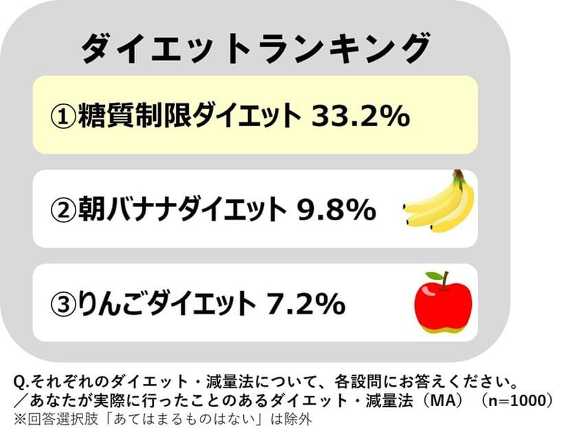 ＜全国の20代～50代の男女1,000名に聞いた
「体型に関する意識実態調査」＞
トライしたことのあるダイエットは「糖質制限」が全世代で1位！
一方、6割以上は食事制限・運動ダイエットに失敗…
68％が摂取してみたいと回答！
海外セレブから人気に火が付いた「ケトン体」ダイエットとは？