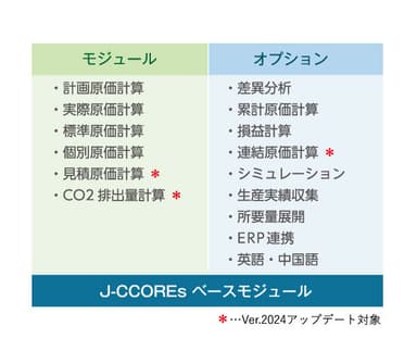 J-CCOREs(R)を構成する各種モジュールとオプション機能