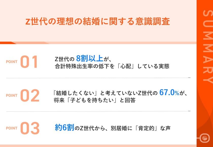 【出生率低下に対するZ世代の見解は？】
都内在住のZ世代、8割以上が「出生率低下」を懸念　
結婚を意識している約7割が、将来「子どもを持ちたい」意向