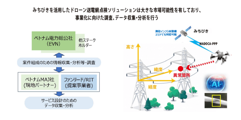 ファンリードとRITの共同提案
「ベトナム国／“みちびき”を利用した
ドローン送電網点検ソリューション調査事業」が
令和5年度補正 グローバルサウス未来志向型共創等
事業費補助金に採択