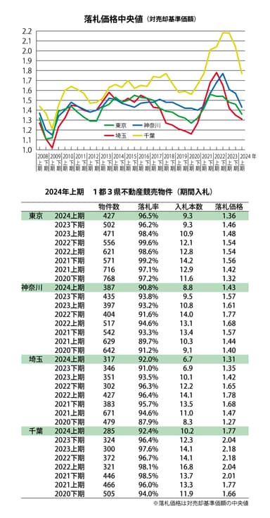 不動産競売動向2024年上期