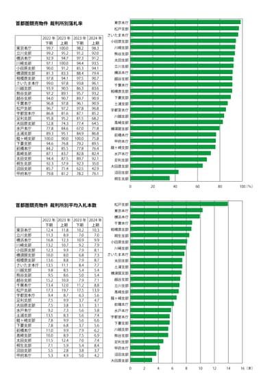 不動産競売落札率・入札本数