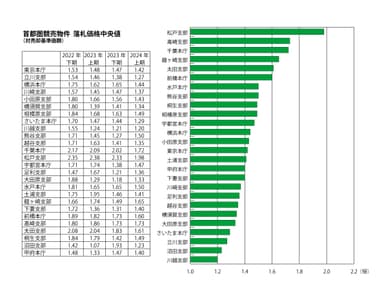 不動産競売落札価格