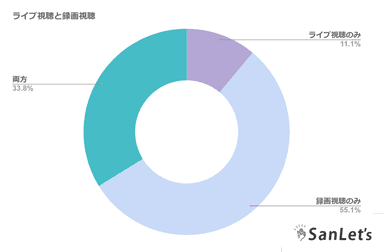 ライブ視聴と録画視聴