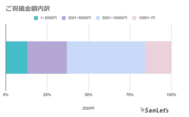 オンライン参列　ご祝儀金額内訳