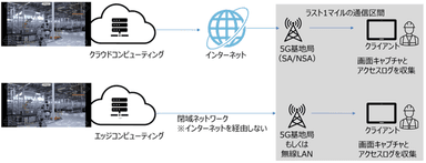 【クラウドコンピューティングとエッジコンピューティングのネットワーク経路の違い】