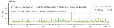 【測定例：クラウドレンダリングを一定時間実行した際のクライアント要求に対する応答時間】