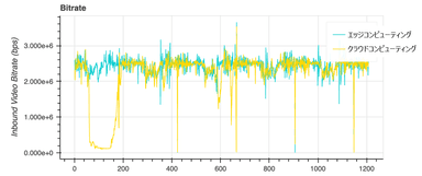 【測定例：クラウドレンダリングを一定時間実行した際の映像ビットレート】