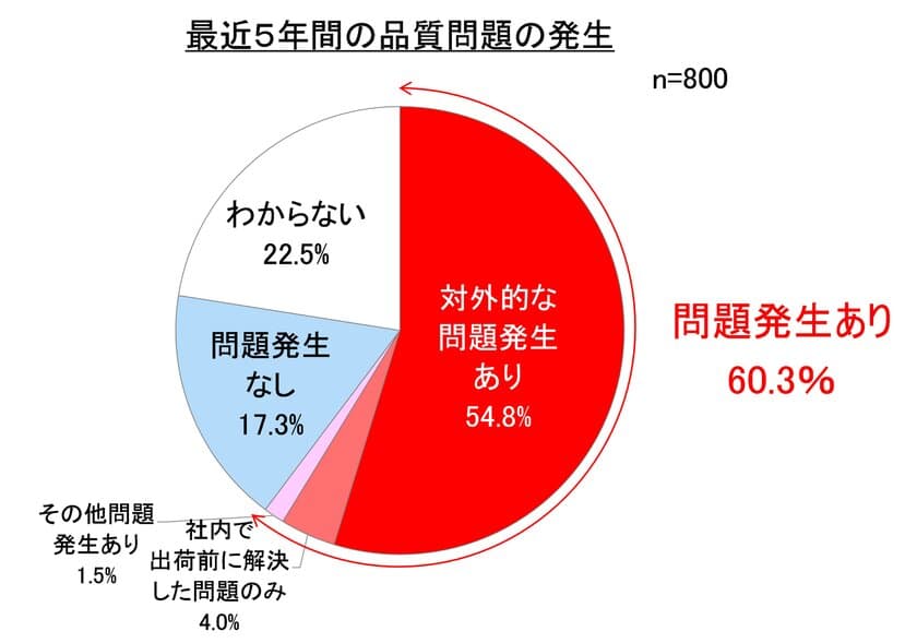 第2回「従業員の品質意識」調査で、
上場企業の「社内で止められぬ品質問題」が露呈　
内部統制と組織風土の変革を通じて、品質文化の醸成が必要