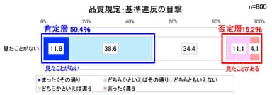 品質規定・基準違反の目撃