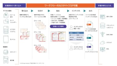 「KODAK Info Input Solution」ワークフローイメージ