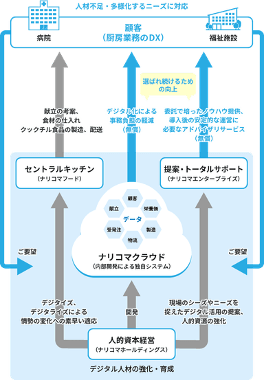 ナリコマの給食DX図