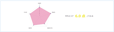 評価スコア