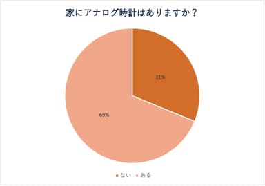 家にアナログ時計はありますか？