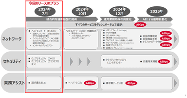 Prime ConnectONE(TM)提供プランのロードマップ