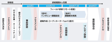 地域越境ビジネス実践プログラムの流れ