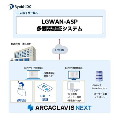 LGWAN-ASP多要素認証システム ARCACLAVIS NEXTの仕組み