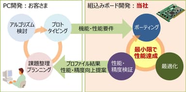 「組込みボード向けポーティング/最適化ソリューション」開発フロー