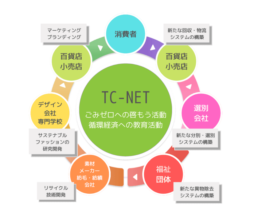 SDGsに貢献！TC-Net、「衣類のMOTTAINAIを応援する」
繊維リサイクル異物除去作業の
福祉事業者向けコーディネートをスタート