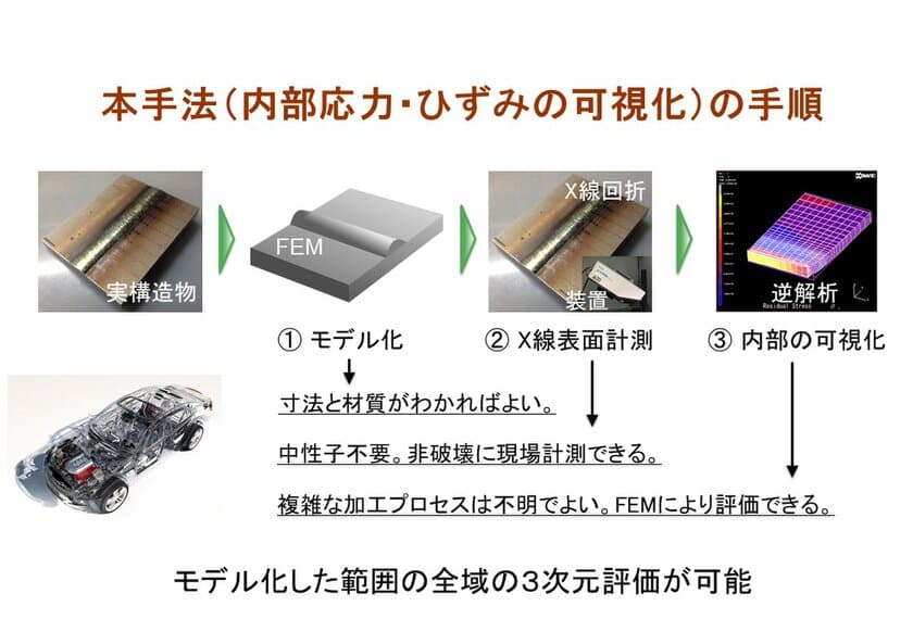 溶接などによる内部ひずみを可視化し、
加工精度を向上させる技術、
8月22日-23日に大学見本市で公開