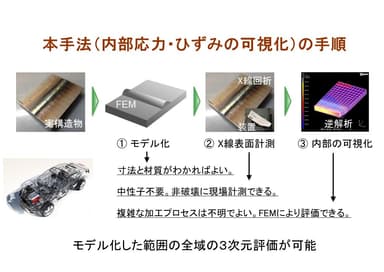 小川 雅 准教授が開発した、ひずみ可視化手法。