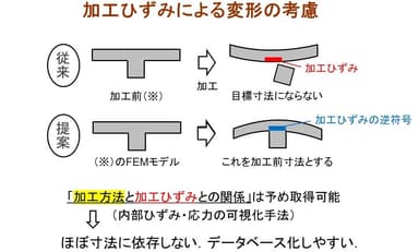 小川 雅 准教授が開発した、ひずみ可視化手法技術を応用してできる変形への考慮。