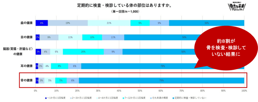 【雪印メグミルク「骨の健康」への意識調査を実施】
気を配れていない身体の部位の第１位は「骨」