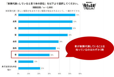 新陳代謝していると思う体の部位