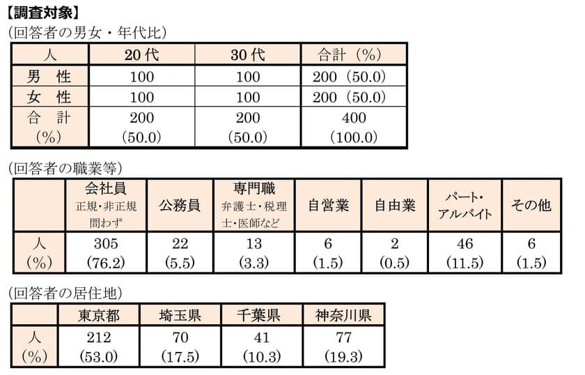 首都圏の単身生活者『生活事情』アンケート第18弾
　2024年 ひとり暮らしの「ふところ事情」アンケート