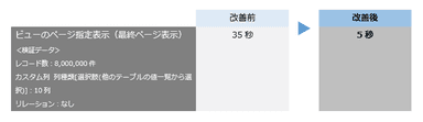 ビューのページ指定表示(最終ページ表示)