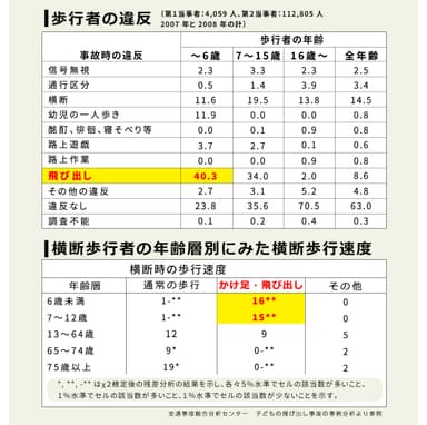 近年頻発している飛び出し事故